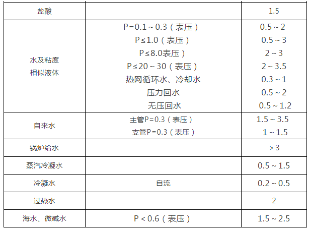 閥門通徑和介質流速關系表3